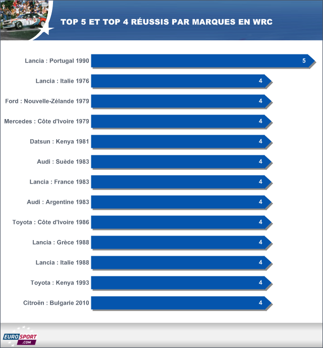 Le Top 5 et Top 4 réussis par marque en WRC