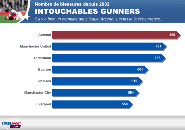 Blessures en Premier League depuis 2002 (au 8/10/204)