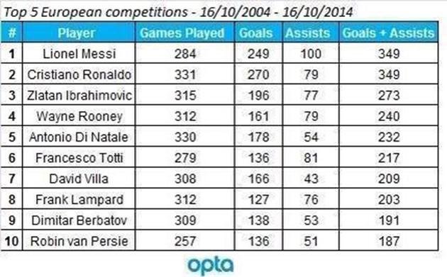 Estadística Cristiano Ronaldo y Messi