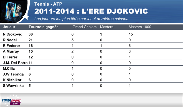 L'ère Djokovic en chiffres