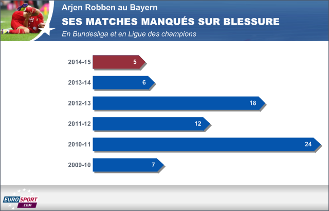 Infographie - Les blessures d'Arjen Robben au Bayern