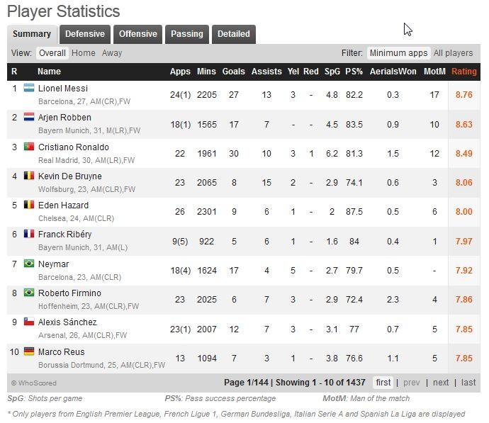 Les ratings de whoscored sur les cinq grandes ligues au 03/03/2015.