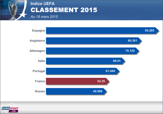 Classement indice UEFA 2015