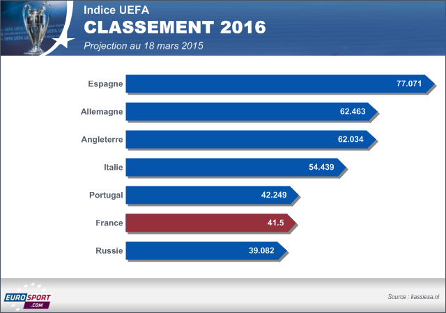 Classement indice UEFA 2016 (Projection)