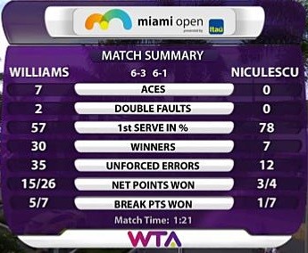 Serena Williams - Monica Niculescu maç istatistikleri