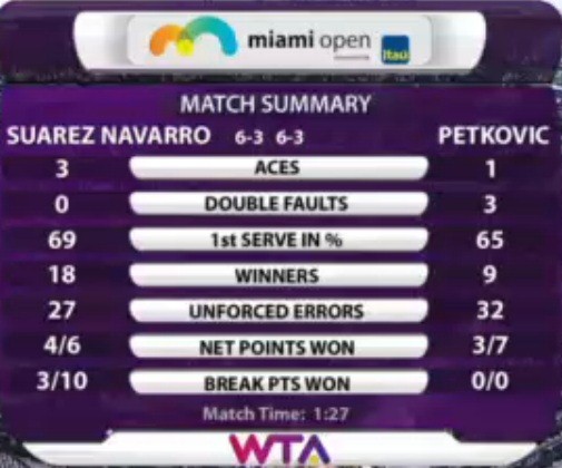 Carla Suarez Navarro - Andrea Petkovic maçının istatistikleri