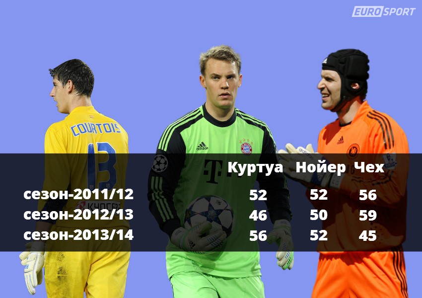 Статистика вратарей