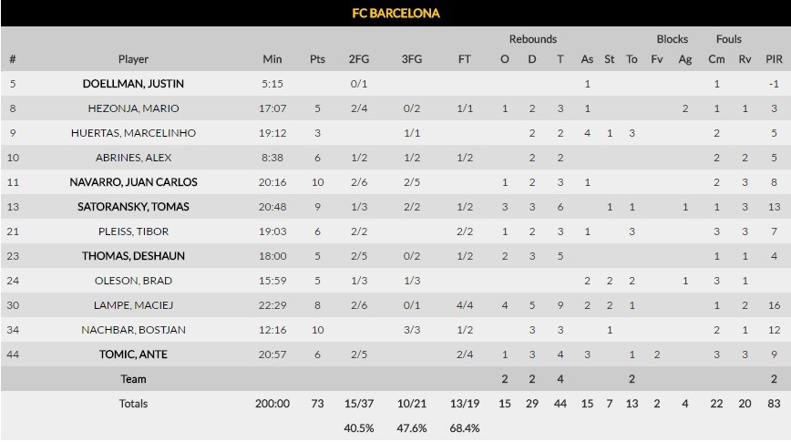 Barcelona v Olympiacos