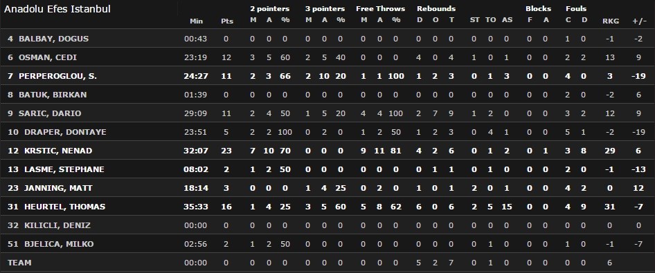 Real Madrid v Anadolu Efes