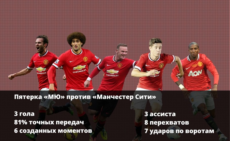 Статистика пятерки «МЮ»