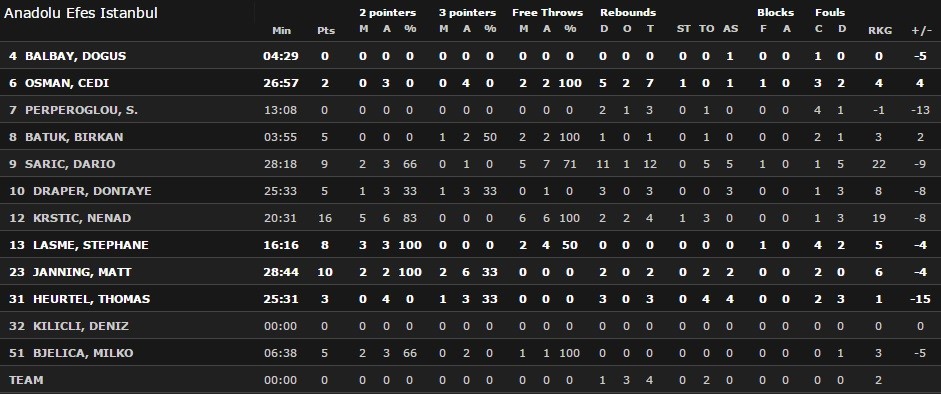 Anadolu Efes v Real Madrid