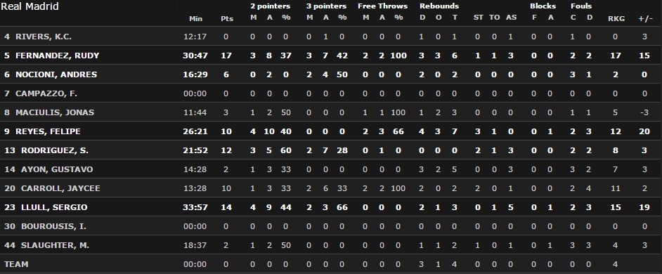 Real Madrid v Anadolu Efes