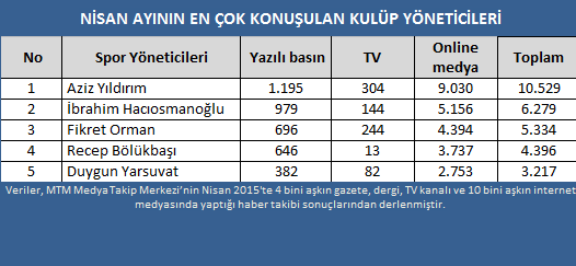 Süper Lig'in en çok konuşulan takımı Fenerbahçe