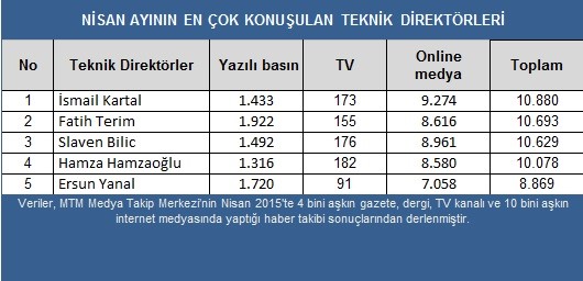 Süper Lig'in en çok konuşulan takımı Fenerbahçe