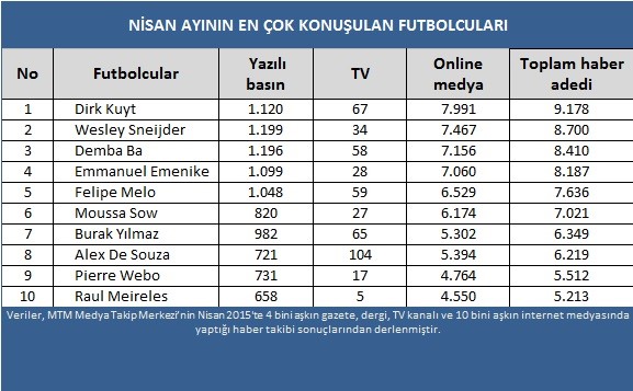 Süper Lig'in en çok konuşulan takımı Fenerbahçe