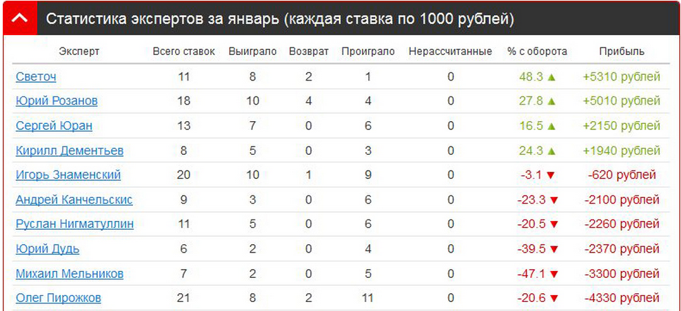 Статистика экспертов