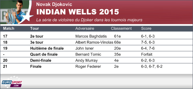 Novak Djokovic - Indian Wells 2015