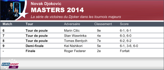 Novak Djokovic - Masters 2014