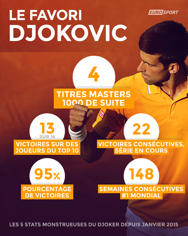 Novak Djokovic, les 5 stats qui tuent