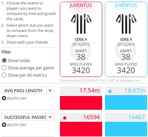 Juventus passing stats