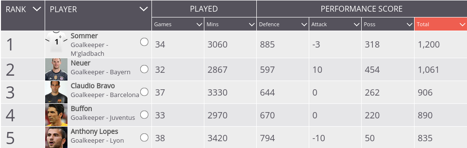 Goalkeeping stats