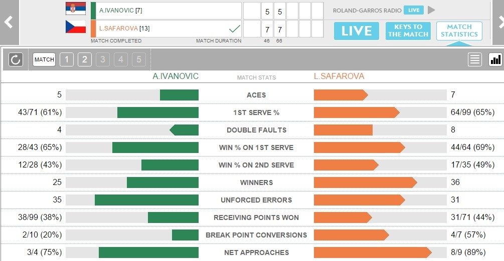 Safarova - Ivanovic stats