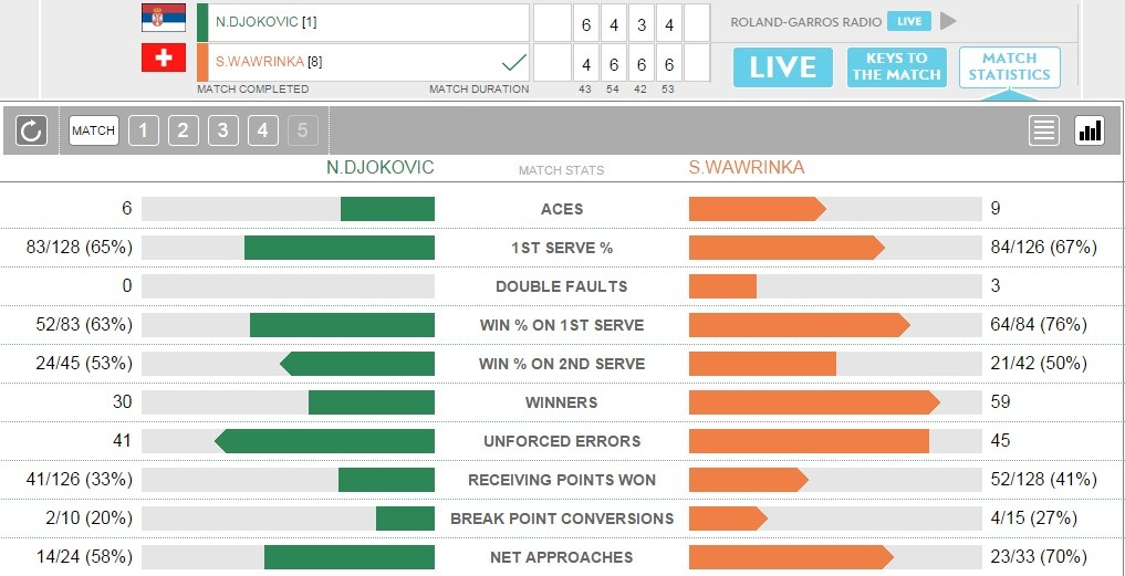 Wawrinka - Djokovic stats