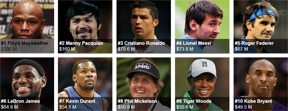 The world's highest-paid athletes (Pic: Forbes)