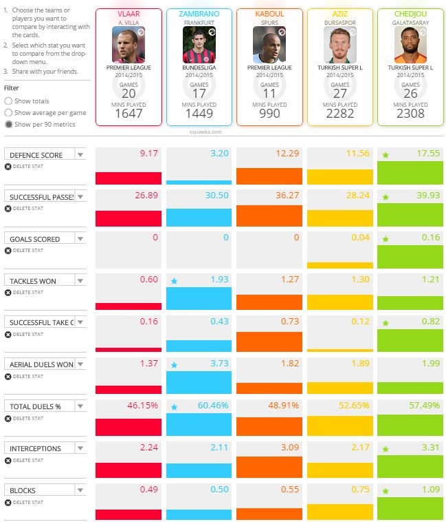 Vlaar - Zambrano - Kaboul - Serdar Aziz - Chedjou