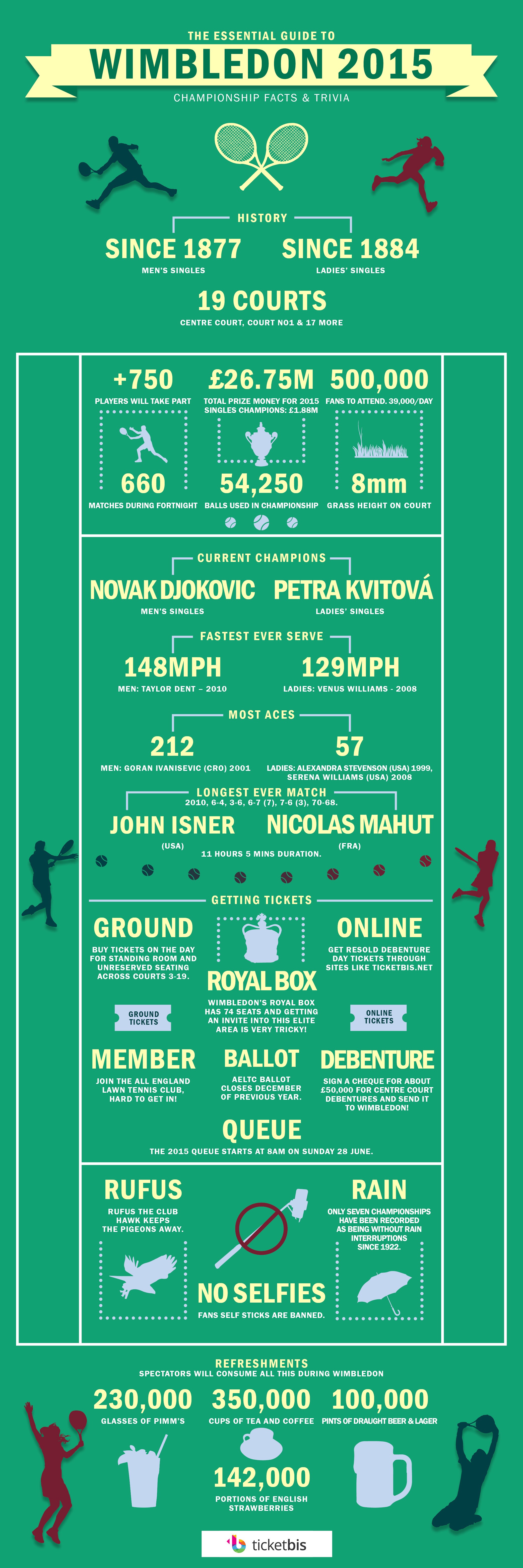 Wimbledon infographic