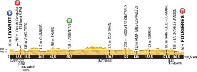 Le profil de la 7e étape du Tour de France 2015