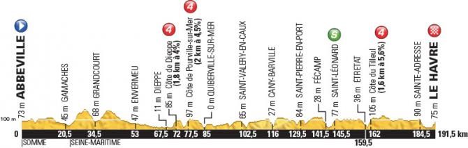 Le profil de la 6e étape du Tour de France 2015