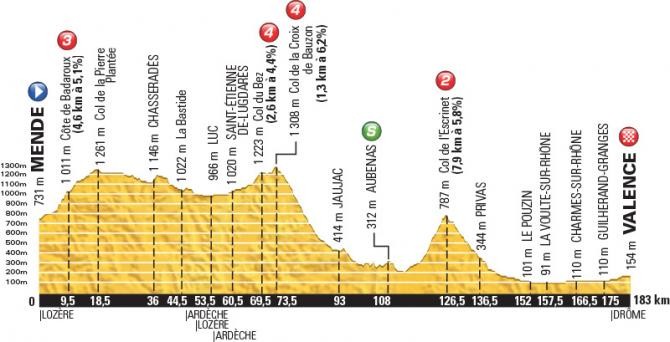 Le profil de la 15e étape du Tour 2015