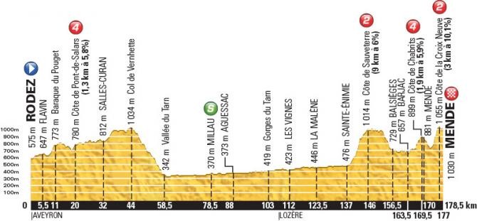 Le profil de la 14e étape du Tour 2015