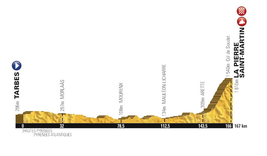 Le profil de la 10e étape du Tour 2015