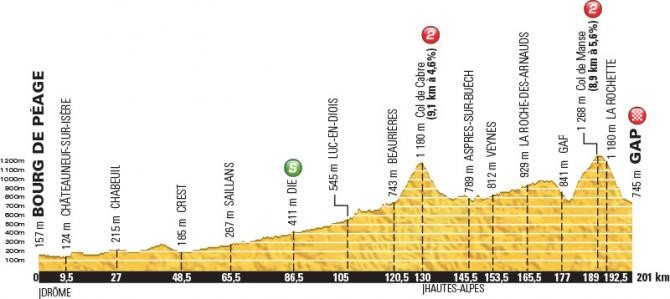 Le profil de la 16e étape du Tour