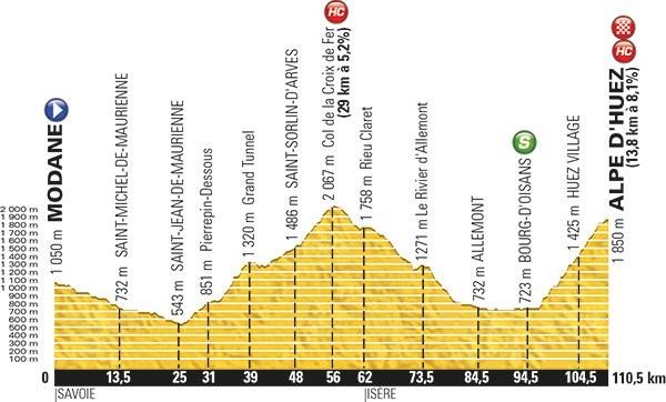 Le profil de la 20e étape du Tour