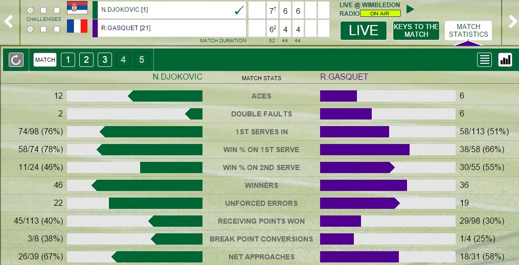 Djokovic - Gasquet stats