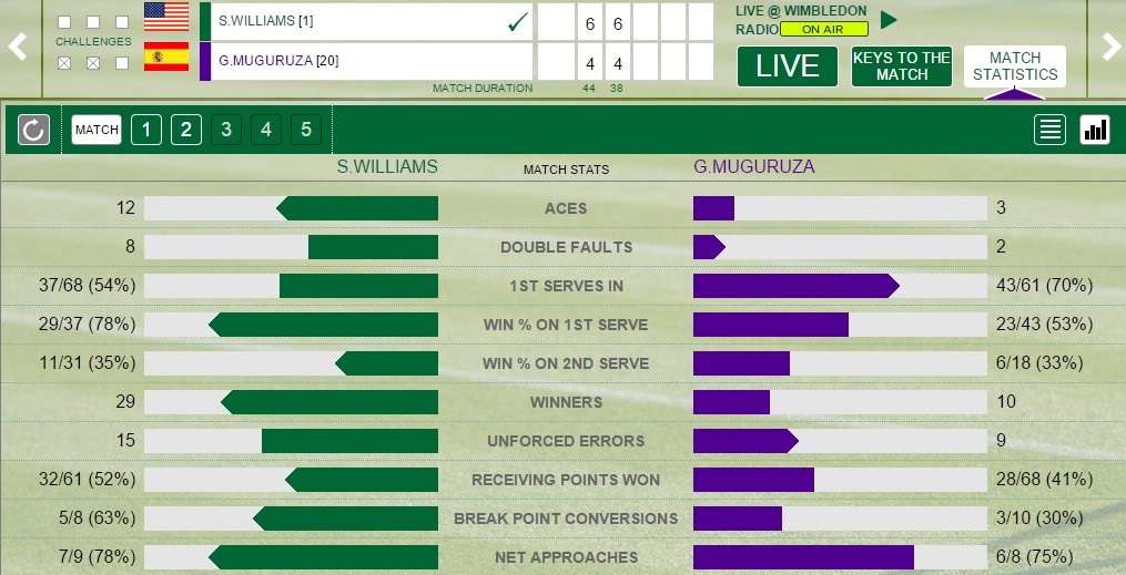 Serena - Muguruza stats