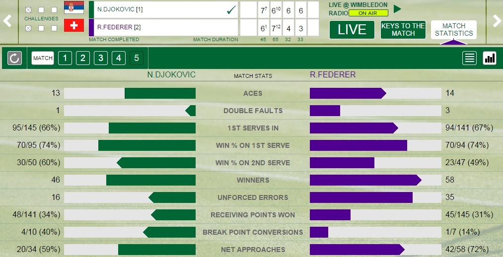 Djokovic - Federer stats