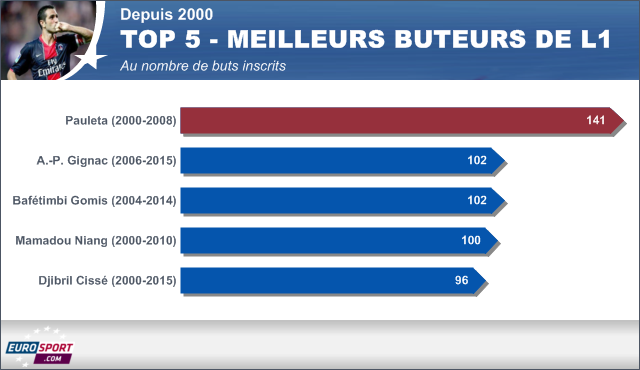 Les Top 5 des buteurs de L1 depuis 2000