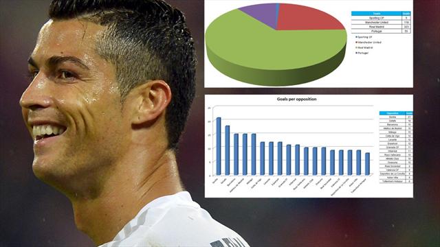 Le 7 statistiche che spiegano i 501 gol di Cristiano Ronaldo