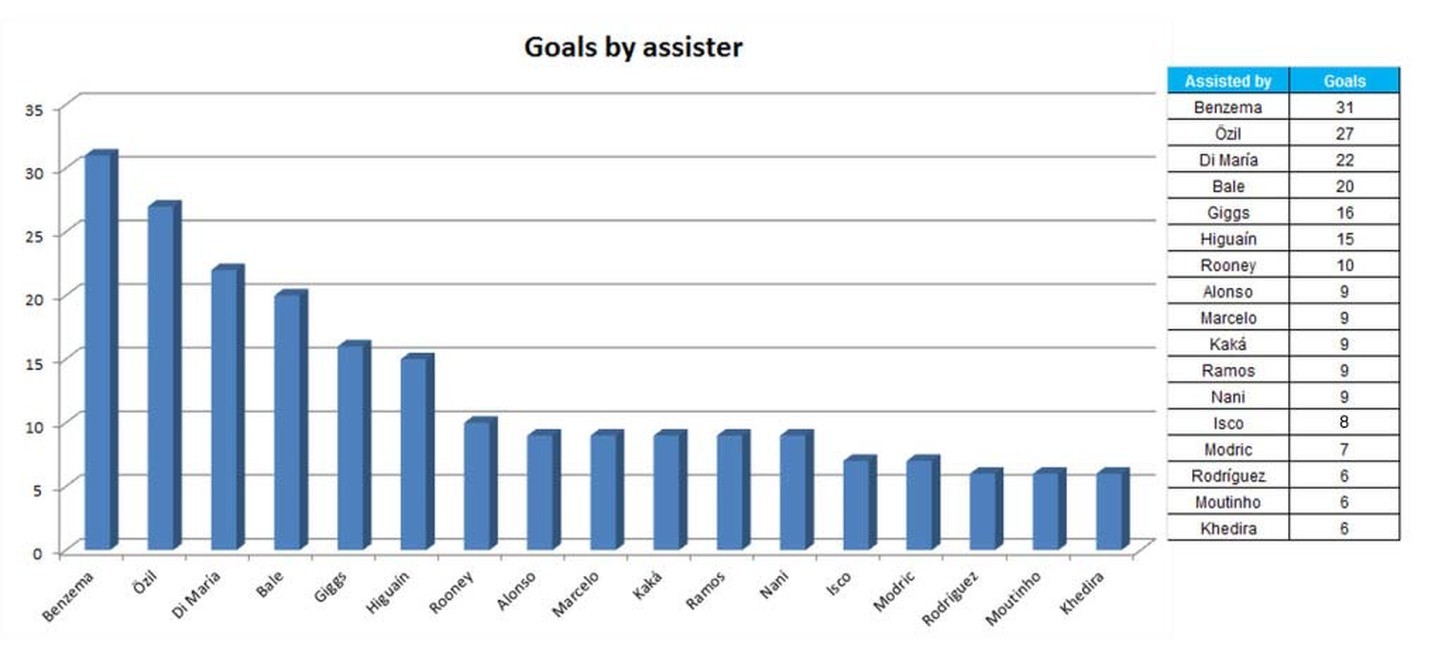 Gli assistman di Cristiano Ronaldo