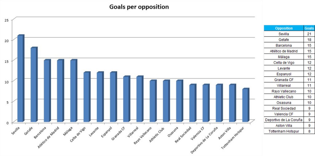 Le squadre a cui ha segnato Cristiano Ronaldo