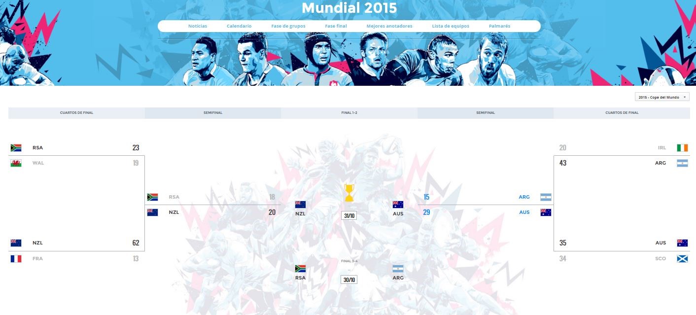 Mundial de Rugby, cuadro final