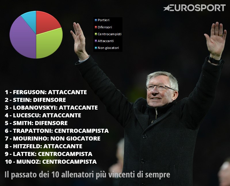 I 10 allenatori più vincenti all-time