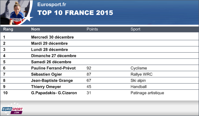 Le classement France 2015