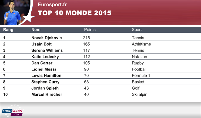 Le Top 10 monde 2015