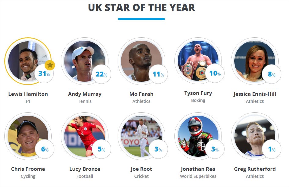 Eurosport poll results 2015 - UK Star of the Year