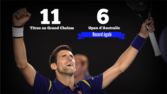 Toujours plus haut dans le gotha, Djokovic rejoint trois légendes d'un coup